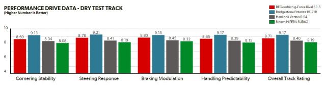 Tirerack Dry Performance